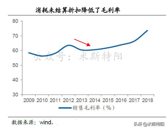 2019年白酒漲勢(shì)迅猛，目前洋河漲幅幾乎墊底面臨的問(wèn)題