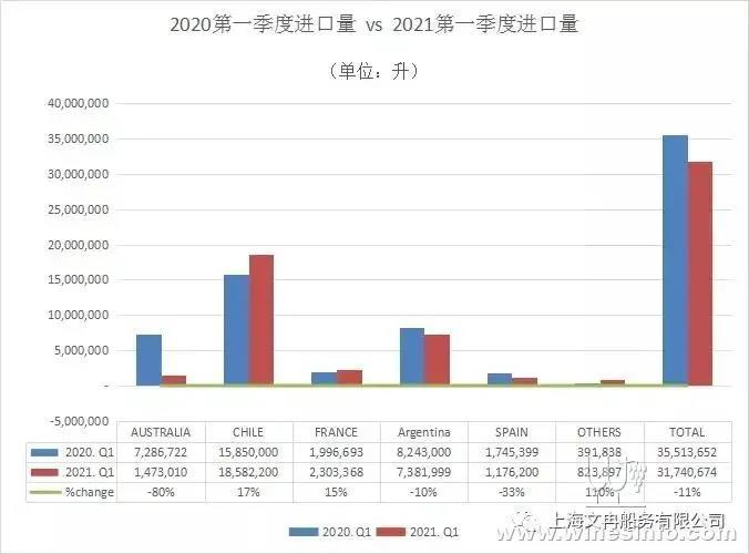 智利葡萄酒一季度對華出口增40.6%，澳葡萄酒對華出口總值同比下跌96%